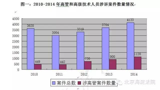 北京海淀法院通报高管和高级技术人员涉诉情况