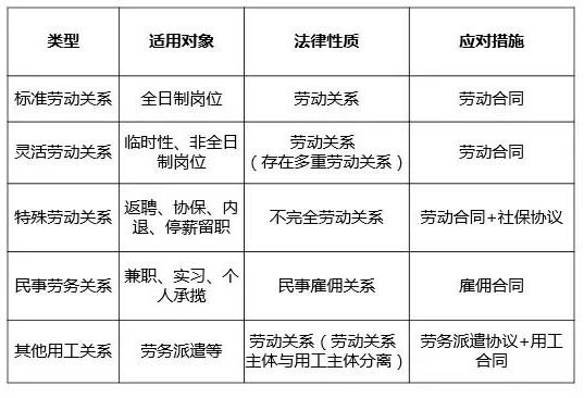 员工分类管理表